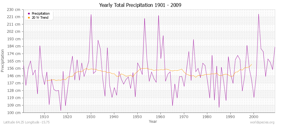 Yearly Total Precipitation 1901 - 2009 (Metric) Latitude 64.25 Longitude -15.75