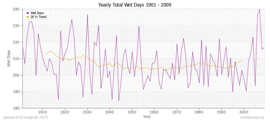 Yearly Total Wet Days 1901 - 2009 Latitude 64.25 Longitude -15.75