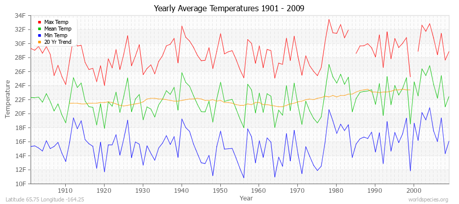 Yearly Average Temperatures 2010 - 2009 (English) Latitude 65.75 Longitude -164.25