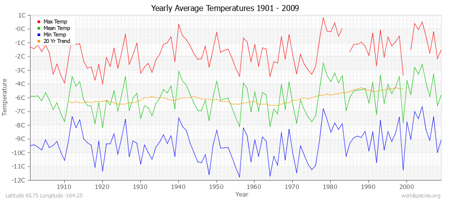 Yearly Average Temperatures 2010 - 2009 (Metric) Latitude 65.75 Longitude -164.25