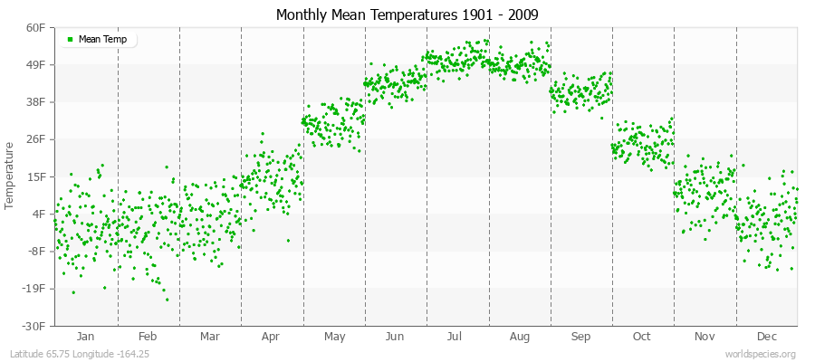 Monthly Mean Temperatures 1901 - 2009 (English) Latitude 65.75 Longitude -164.25