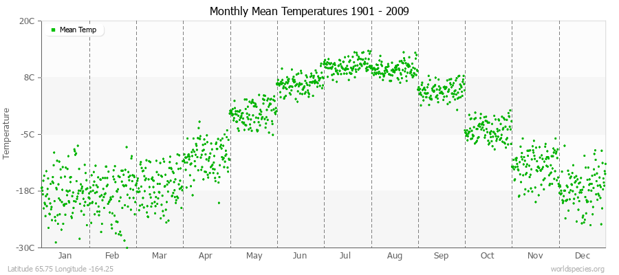 Monthly Mean Temperatures 1901 - 2009 (Metric) Latitude 65.75 Longitude -164.25