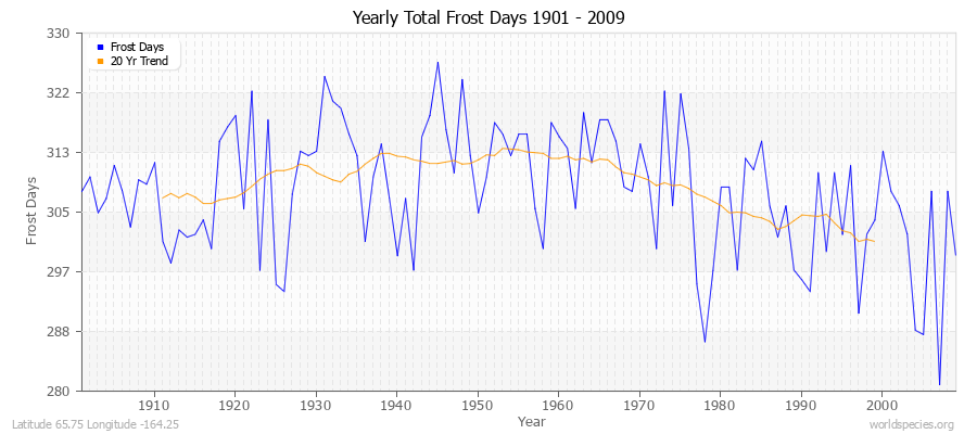 Yearly Total Frost Days 1901 - 2009 Latitude 65.75 Longitude -164.25