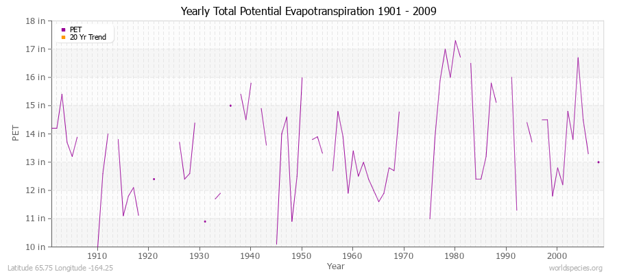 Yearly Total Potential Evapotranspiration 1901 - 2009 (English) Latitude 65.75 Longitude -164.25