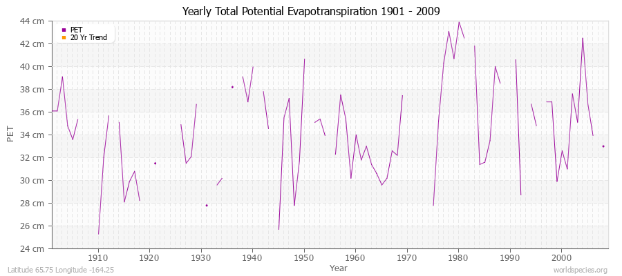 Yearly Total Potential Evapotranspiration 1901 - 2009 (Metric) Latitude 65.75 Longitude -164.25