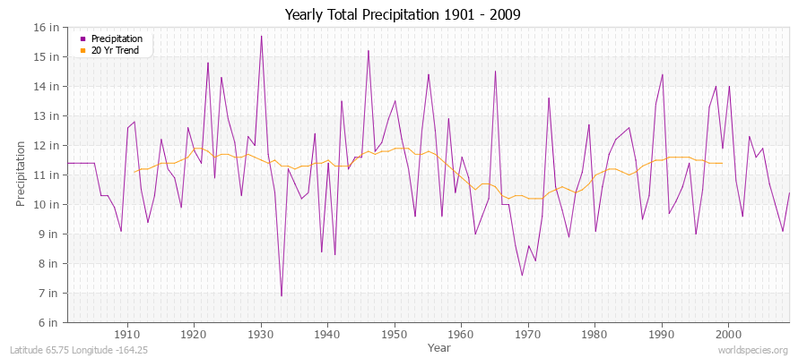 Yearly Total Precipitation 1901 - 2009 (English) Latitude 65.75 Longitude -164.25