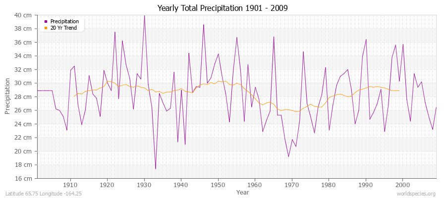 Yearly Total Precipitation 1901 - 2009 (Metric) Latitude 65.75 Longitude -164.25