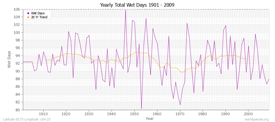 Yearly Total Wet Days 1901 - 2009 Latitude 65.75 Longitude -164.25