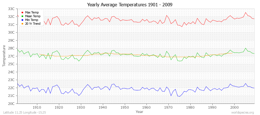 Yearly Average Temperatures 2010 - 2009 (Metric) Latitude 11.25 Longitude -15.25