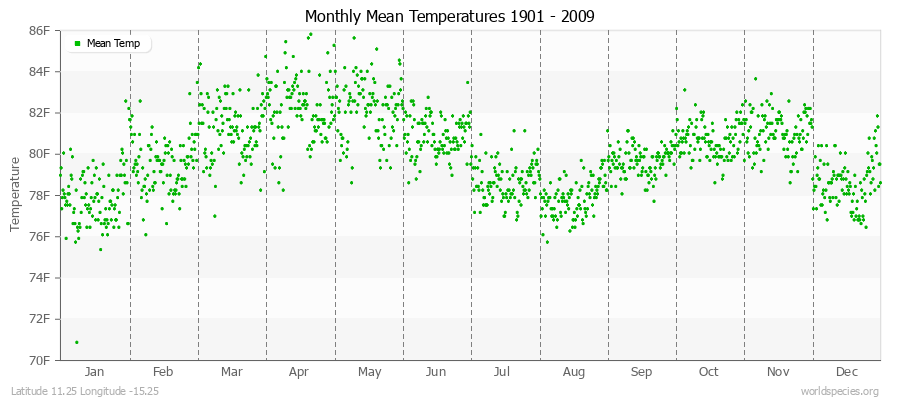 Monthly Mean Temperatures 1901 - 2009 (English) Latitude 11.25 Longitude -15.25