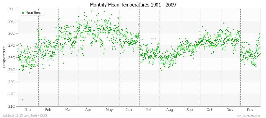 Monthly Mean Temperatures 1901 - 2009 (Metric) Latitude 11.25 Longitude -15.25