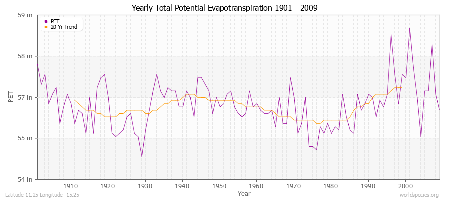 Yearly Total Potential Evapotranspiration 1901 - 2009 (English) Latitude 11.25 Longitude -15.25