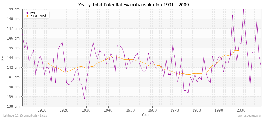 Yearly Total Potential Evapotranspiration 1901 - 2009 (Metric) Latitude 11.25 Longitude -15.25