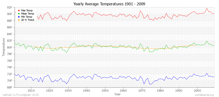 Yearly Average Temperatures 2010 - 2009 (English) Latitude 11.75 Longitude -15.25