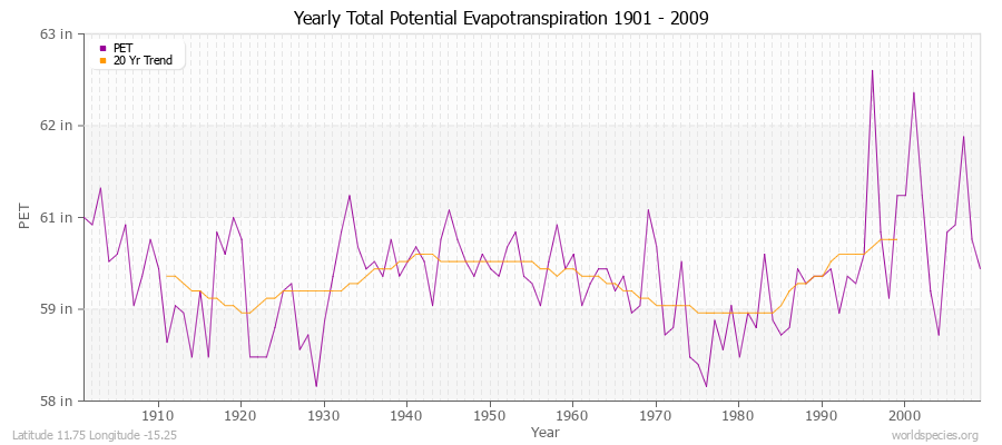 Yearly Total Potential Evapotranspiration 1901 - 2009 (English) Latitude 11.75 Longitude -15.25