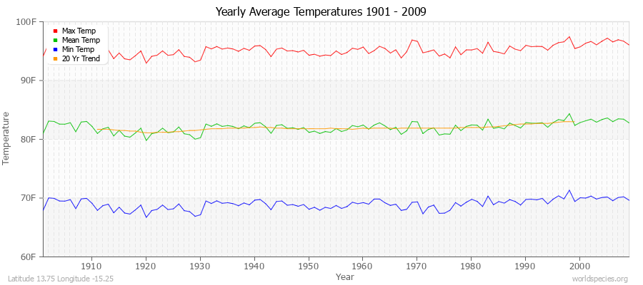 Yearly Average Temperatures 2010 - 2009 (English) Latitude 13.75 Longitude -15.25