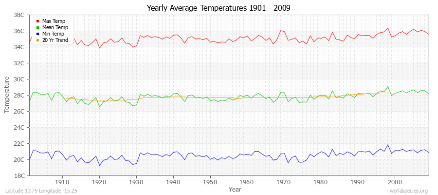 Yearly Average Temperatures 2010 - 2009 (Metric) Latitude 13.75 Longitude -15.25