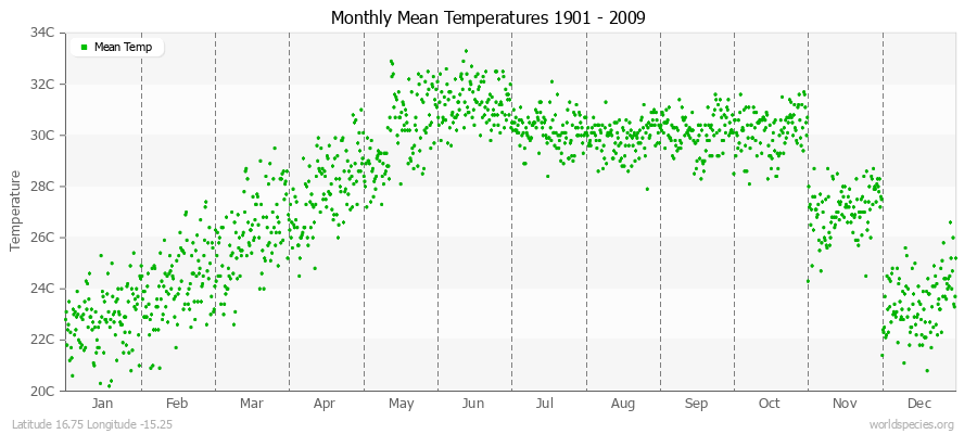 Monthly Mean Temperatures 1901 - 2009 (Metric) Latitude 16.75 Longitude -15.25