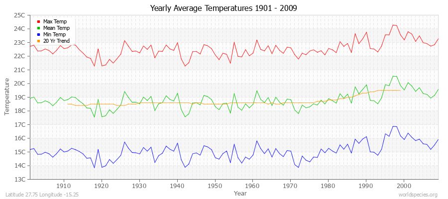 Yearly Average Temperatures 2010 - 2009 (Metric) Latitude 27.75 Longitude -15.25