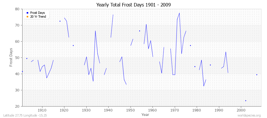 Yearly Total Frost Days 1901 - 2009 Latitude 27.75 Longitude -15.25