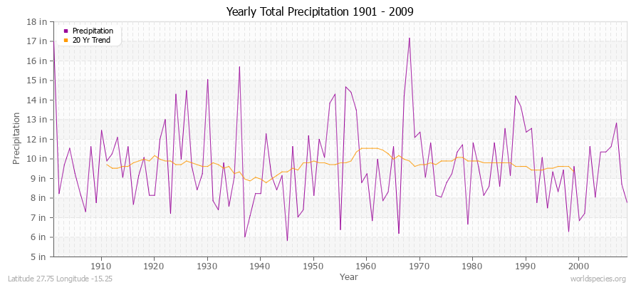 Yearly Total Precipitation 1901 - 2009 (English) Latitude 27.75 Longitude -15.25