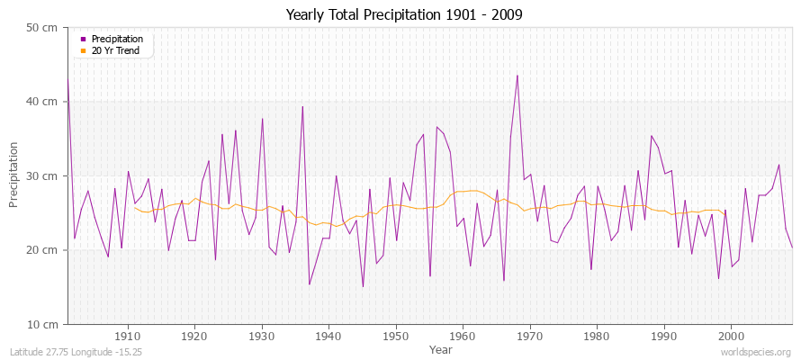 Yearly Total Precipitation 1901 - 2009 (Metric) Latitude 27.75 Longitude -15.25