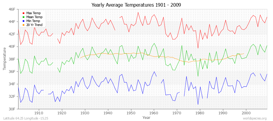 Yearly Average Temperatures 2010 - 2009 (English) Latitude 64.25 Longitude -15.25