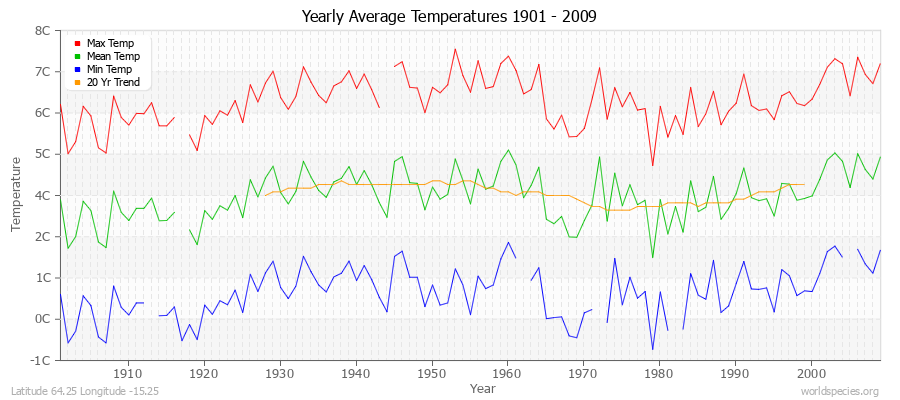 Yearly Average Temperatures 2010 - 2009 (Metric) Latitude 64.25 Longitude -15.25