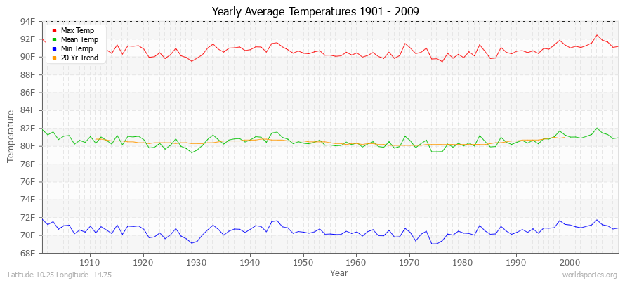 Yearly Average Temperatures 2010 - 2009 (English) Latitude 10.25 Longitude -14.75