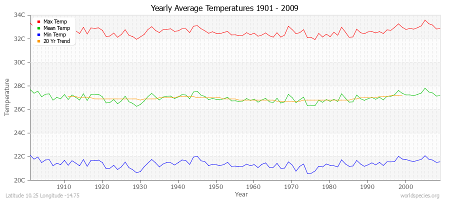 Yearly Average Temperatures 2010 - 2009 (Metric) Latitude 10.25 Longitude -14.75