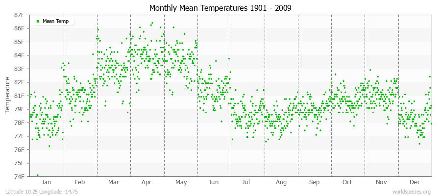 Monthly Mean Temperatures 1901 - 2009 (English) Latitude 10.25 Longitude -14.75