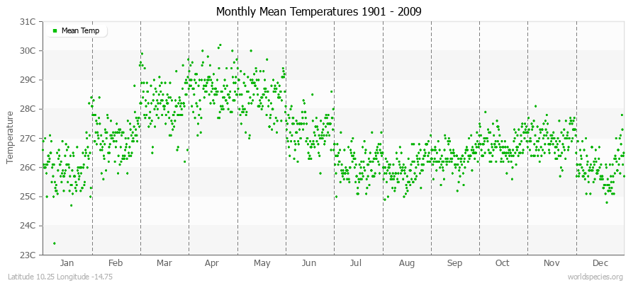 Monthly Mean Temperatures 1901 - 2009 (Metric) Latitude 10.25 Longitude -14.75