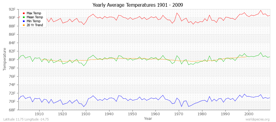 Yearly Average Temperatures 2010 - 2009 (English) Latitude 11.75 Longitude -14.75