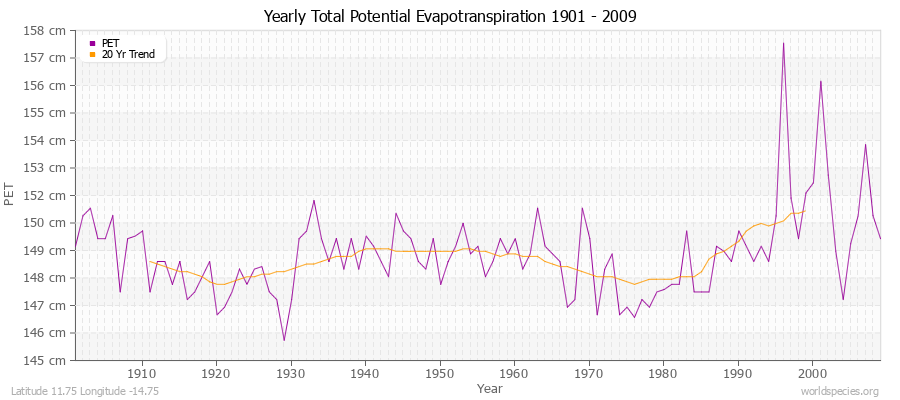 Yearly Total Potential Evapotranspiration 1901 - 2009 (Metric) Latitude 11.75 Longitude -14.75