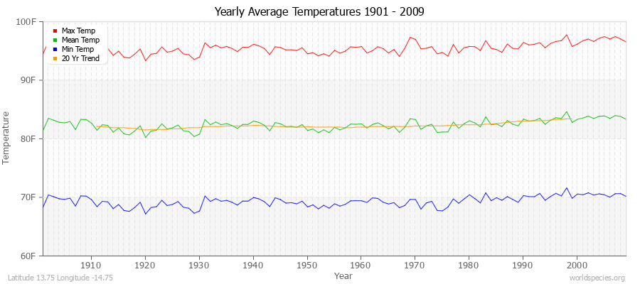 Yearly Average Temperatures 2010 - 2009 (English) Latitude 13.75 Longitude -14.75