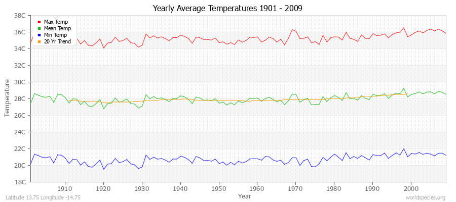 Yearly Average Temperatures 2010 - 2009 (Metric) Latitude 13.75 Longitude -14.75