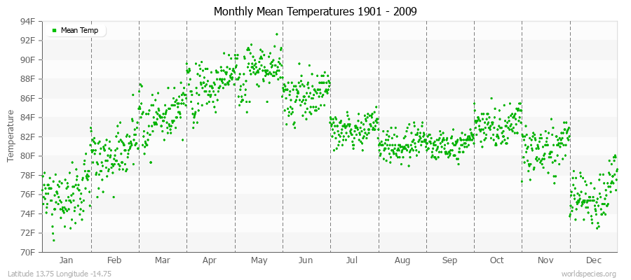 Monthly Mean Temperatures 1901 - 2009 (English) Latitude 13.75 Longitude -14.75