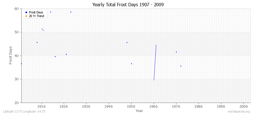 Yearly Total Frost Days 1907 - 2009 Latitude 13.75 Longitude -14.75