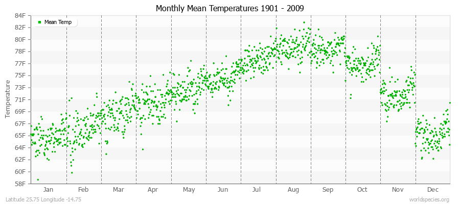 Monthly Mean Temperatures 1901 - 2009 (English) Latitude 25.75 Longitude -14.75