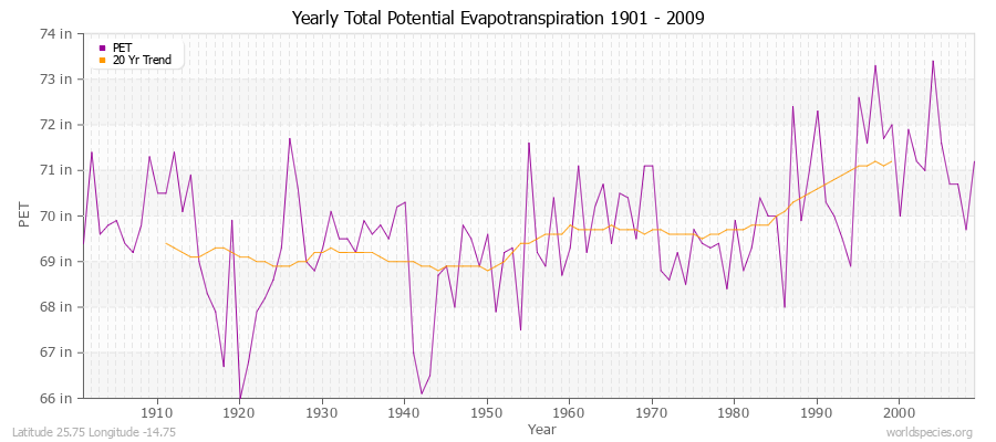 Yearly Total Potential Evapotranspiration 1901 - 2009 (English) Latitude 25.75 Longitude -14.75