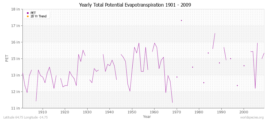 Yearly Total Potential Evapotranspiration 1901 - 2009 (English) Latitude 64.75 Longitude -14.75