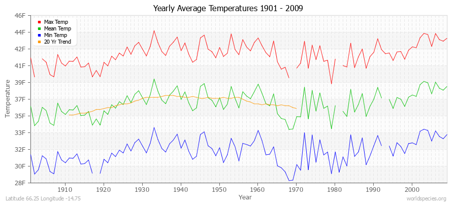 Yearly Average Temperatures 2010 - 2009 (English) Latitude 66.25 Longitude -14.75