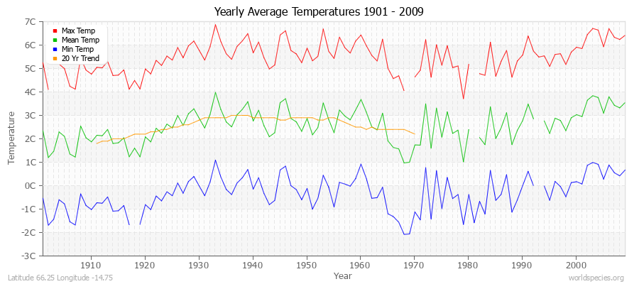 Yearly Average Temperatures 2010 - 2009 (Metric) Latitude 66.25 Longitude -14.75