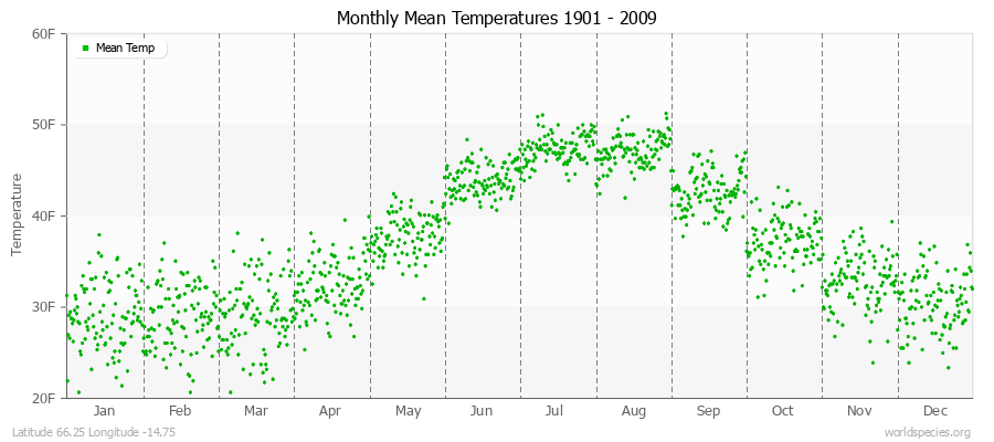 Monthly Mean Temperatures 1901 - 2009 (English) Latitude 66.25 Longitude -14.75