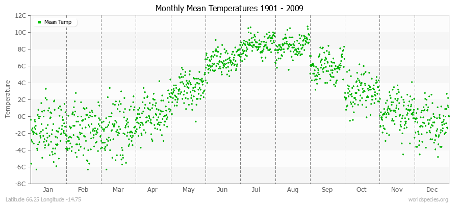 Monthly Mean Temperatures 1901 - 2009 (Metric) Latitude 66.25 Longitude -14.75