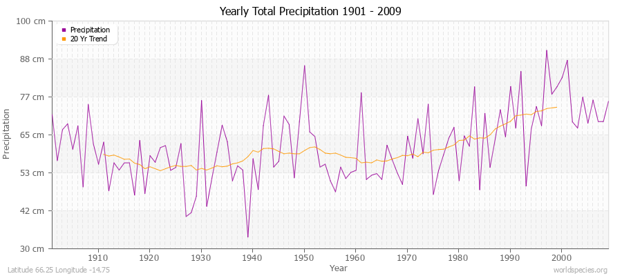 Yearly Total Precipitation 1901 - 2009 (Metric) Latitude 66.25 Longitude -14.75