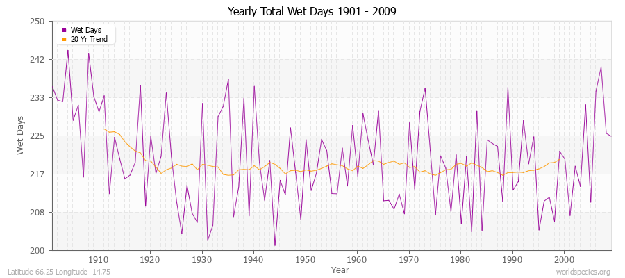 Yearly Total Wet Days 1901 - 2009 Latitude 66.25 Longitude -14.75