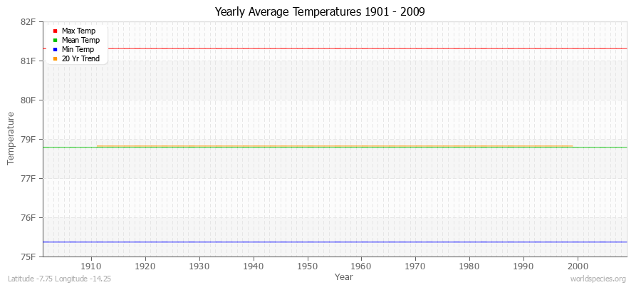 Yearly Average Temperatures 2010 - 2009 (English) Latitude -7.75 Longitude -14.25