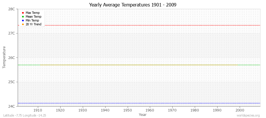 Yearly Average Temperatures 2010 - 2009 (Metric) Latitude -7.75 Longitude -14.25