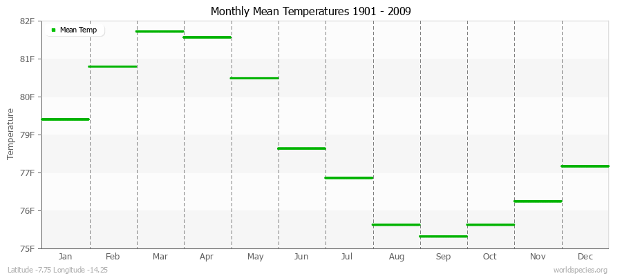 Monthly Mean Temperatures 1901 - 2009 (English) Latitude -7.75 Longitude -14.25
